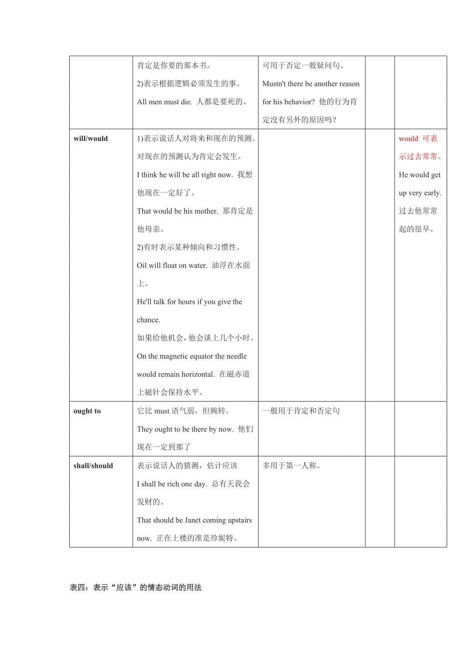 情态动词的用法表格_第5页