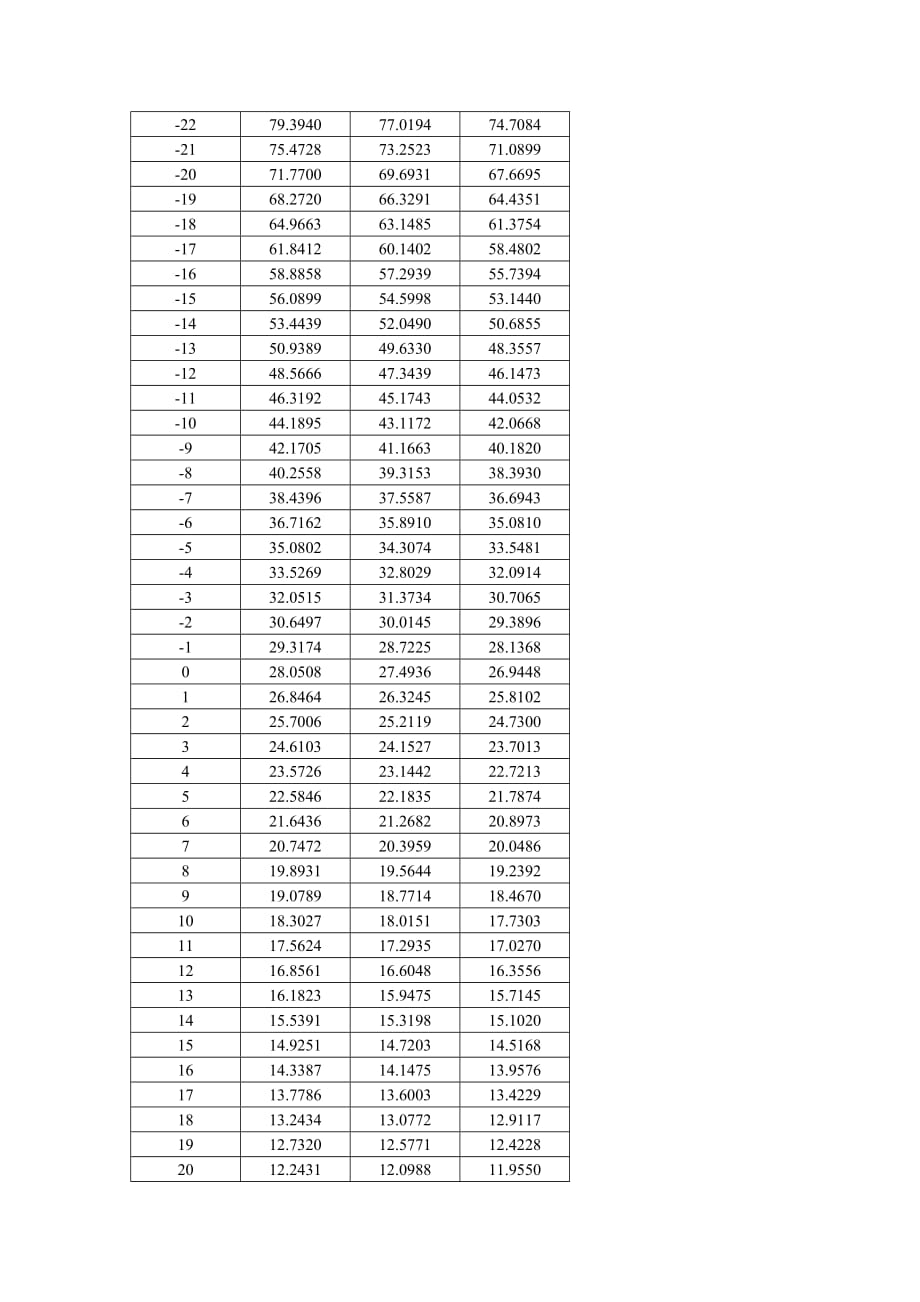 ntc r25=10k±1% b25-85=3435热敏电阻阻值温度rt对应表_第2页