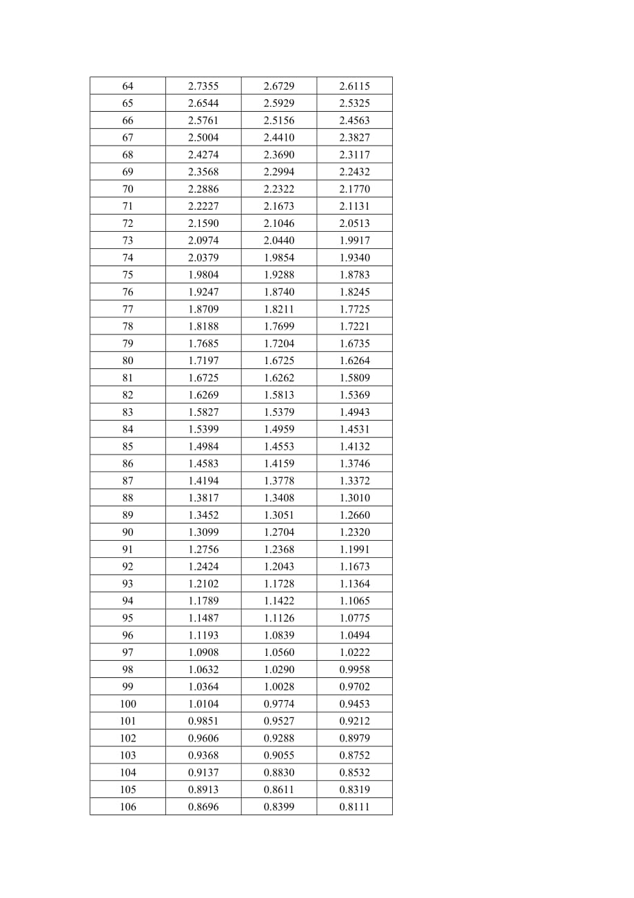 ntc r25=10k±1% b25-85=3435热敏电阻阻值温度rt对应表_第4页