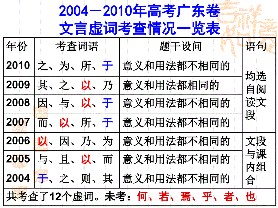 高考语文复习课件：文言文虚词专题—— 18个必考文言虚词_第2页