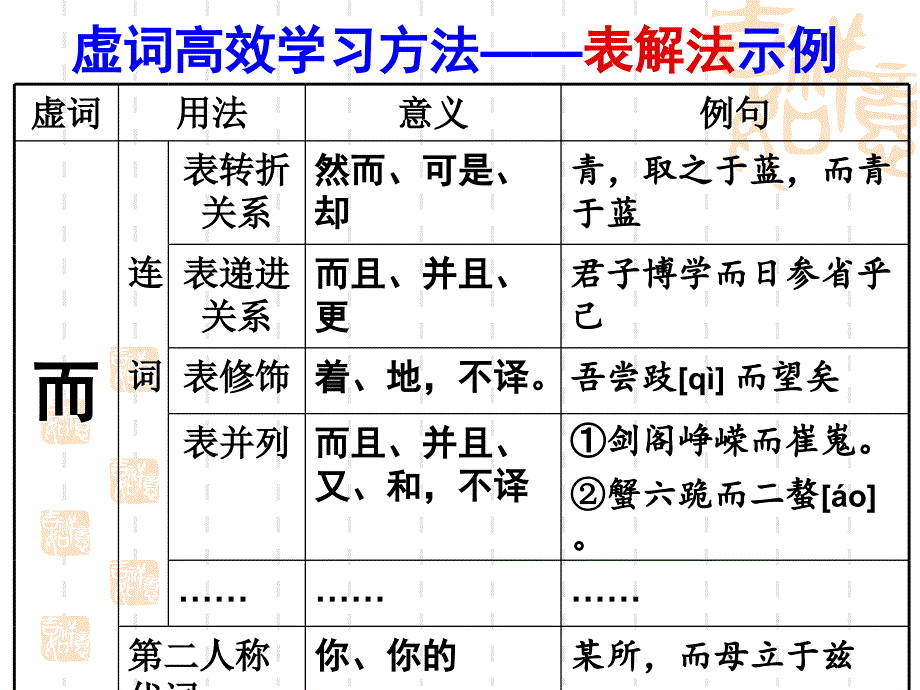 高考语文复习课件：文言文虚词专题—— 18个必考文言虚词_第3页