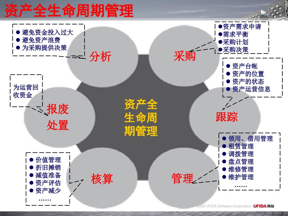 用友资产管理培训_第3页