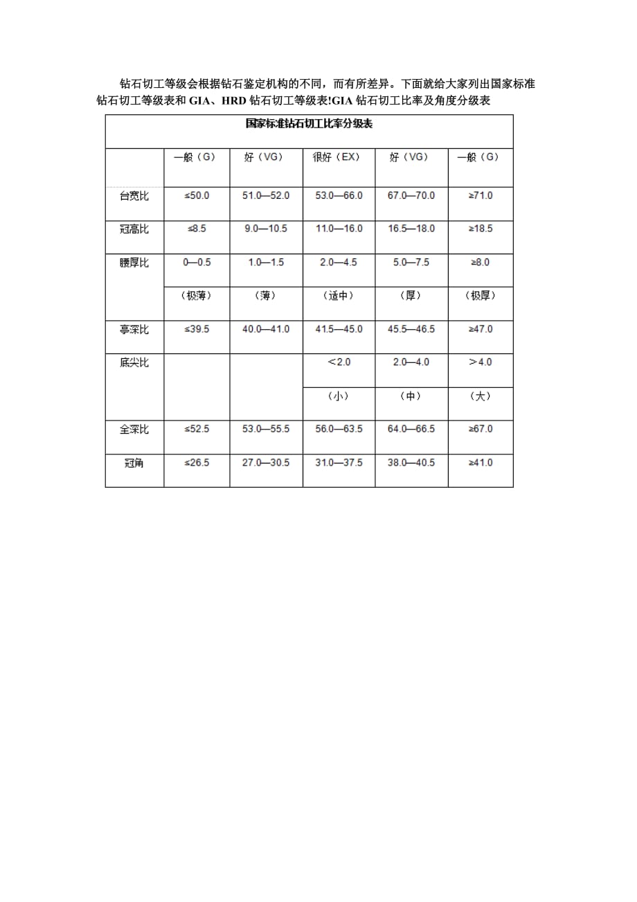 钻石切工分级钻石切工等级数据资料_第2页