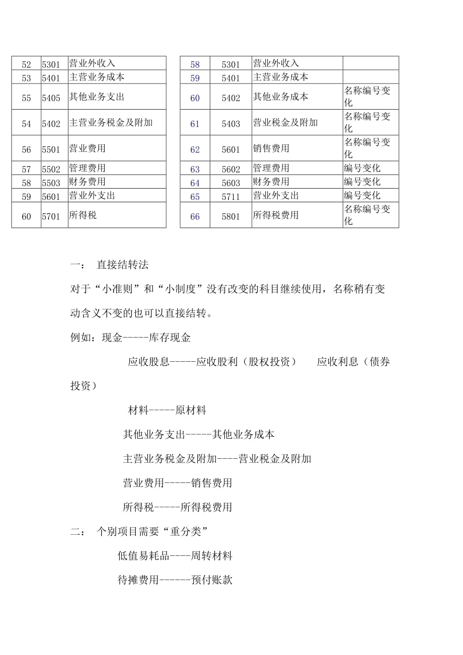 小企业会计制度与小企业会计准则科目对比(同名6950)_第4页