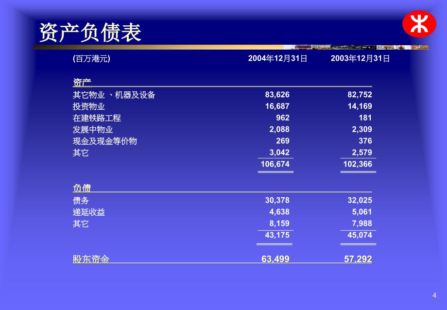 香港地铁–融资和经营情况资料_第4页