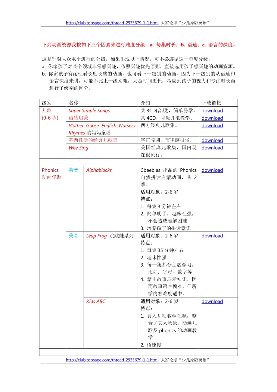 英语启蒙阶段的儿歌、phonics自然拼读法及原版动画资源的分类整理资料_第1页