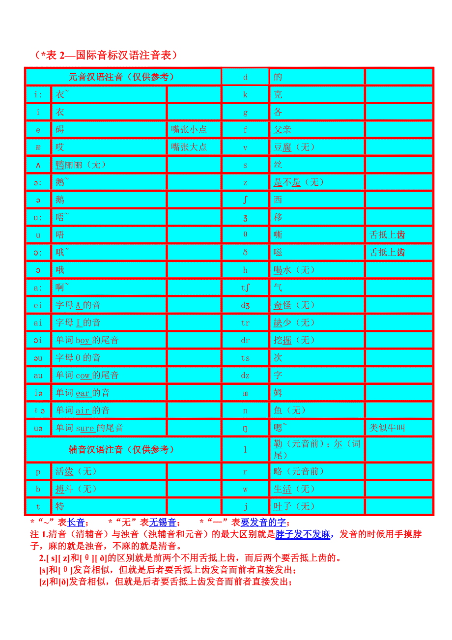 英语国际音标单词发音规则整理学习资料_第2页
