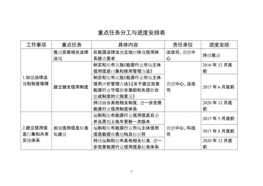 重点任务分工与进度安排表_第1页