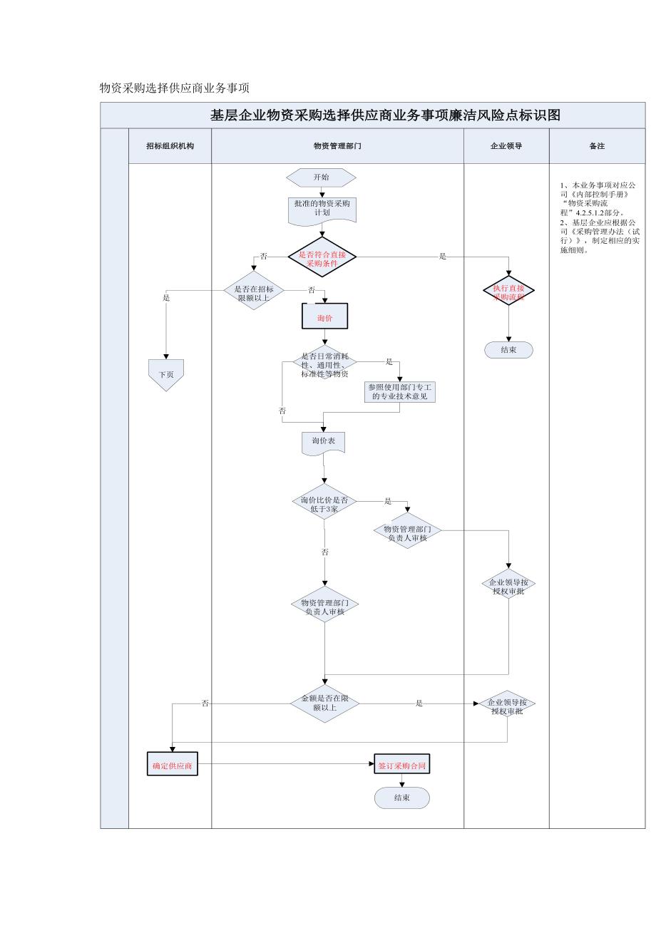 物资采购选择供应商业务事项_第1页