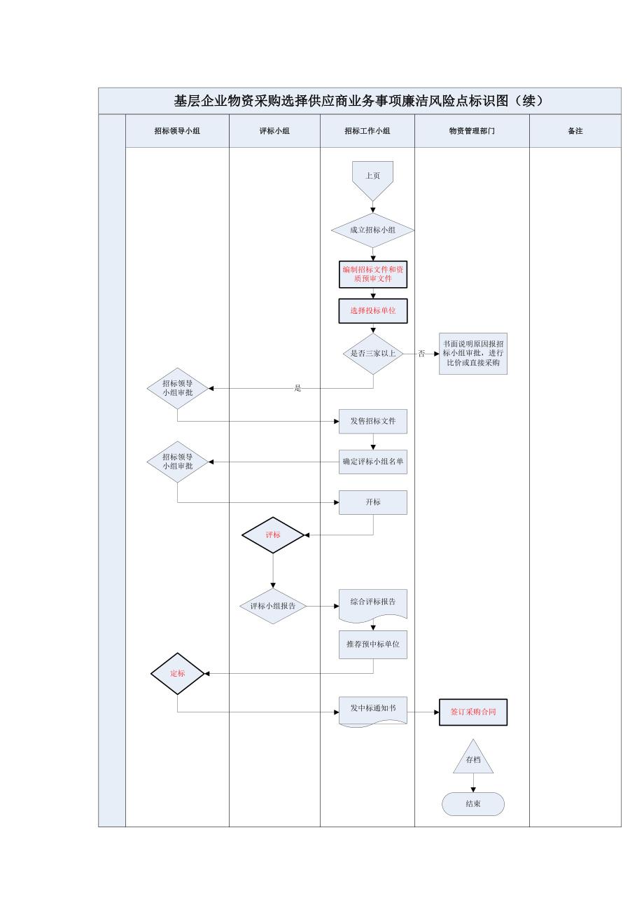 物资采购选择供应商业务事项_第2页