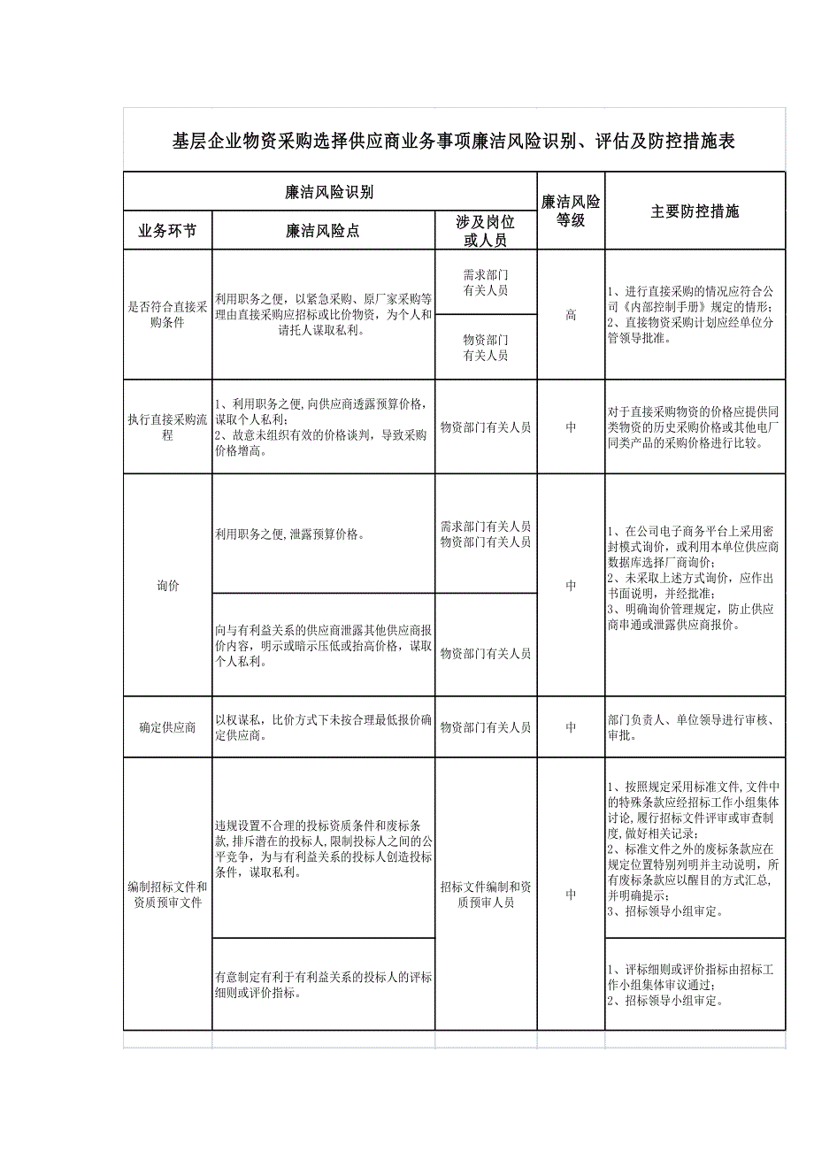 物资采购选择供应商业务事项_第3页