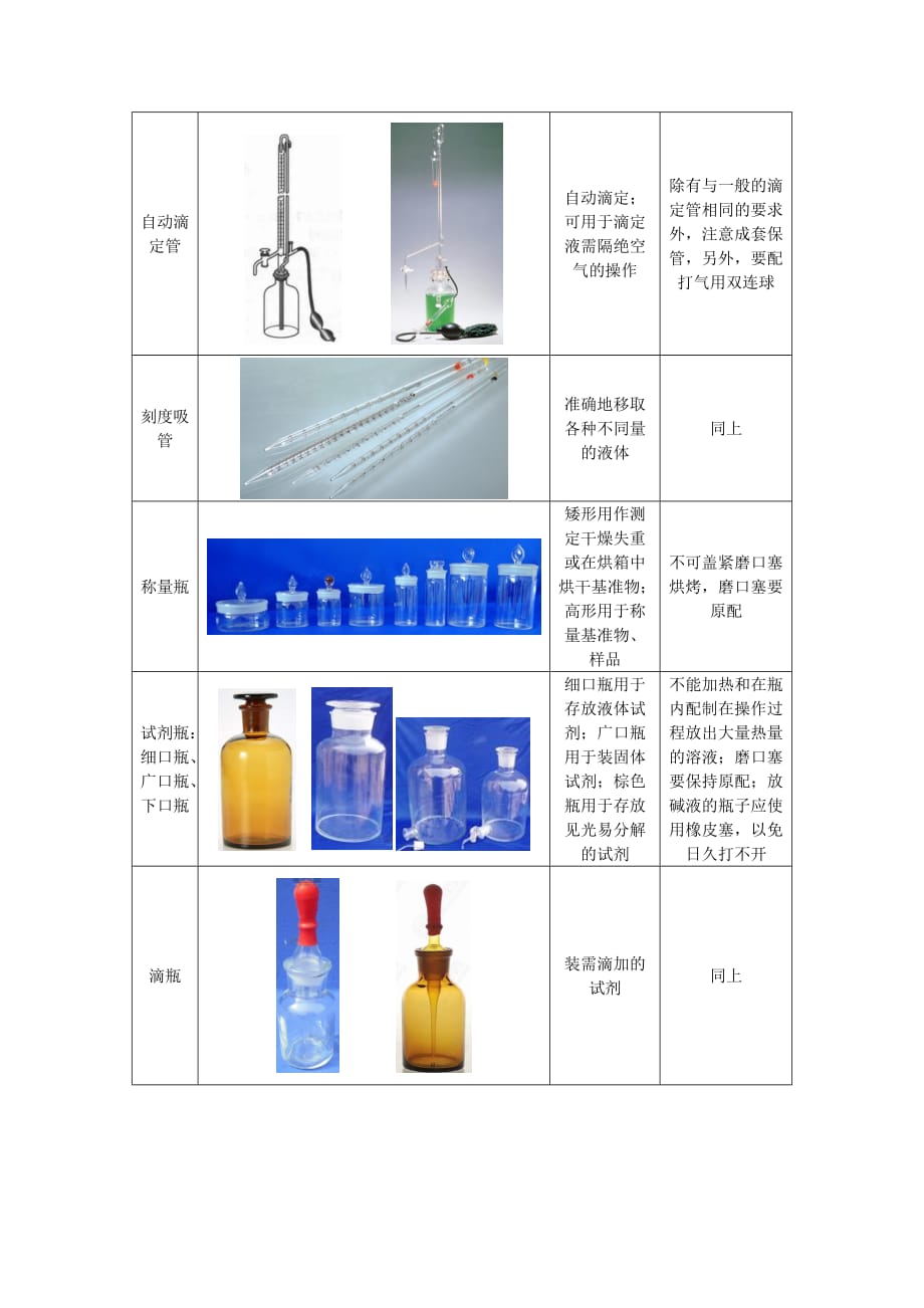 常用化学玻璃仪器的主要用途和使用注意事项_第3页