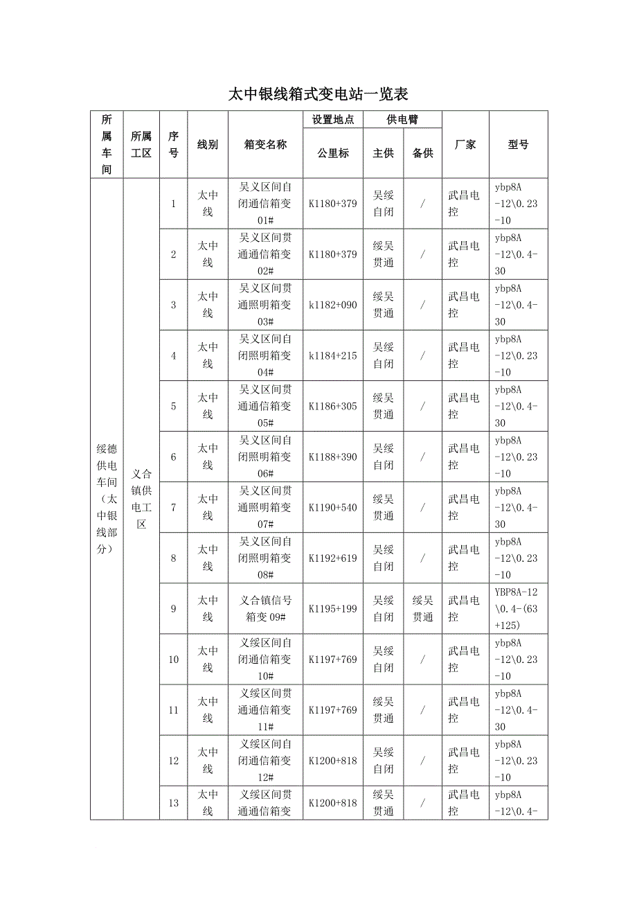 太中线武昌电控箱变操作手册(最终版).doc_第3页