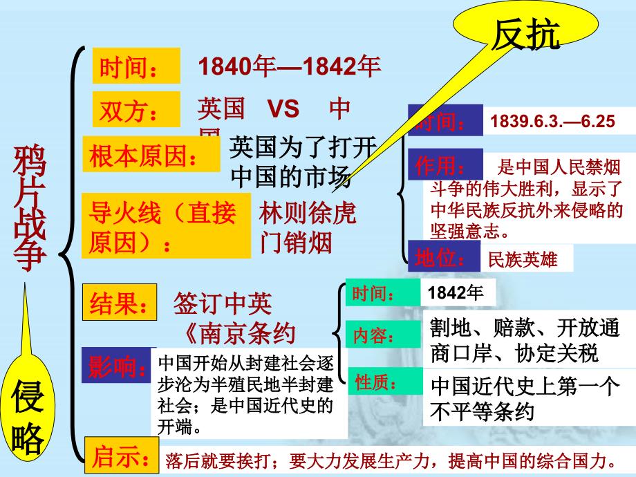 部编人教版八年级历史上册02：第二次鸦片战争资料_第3页