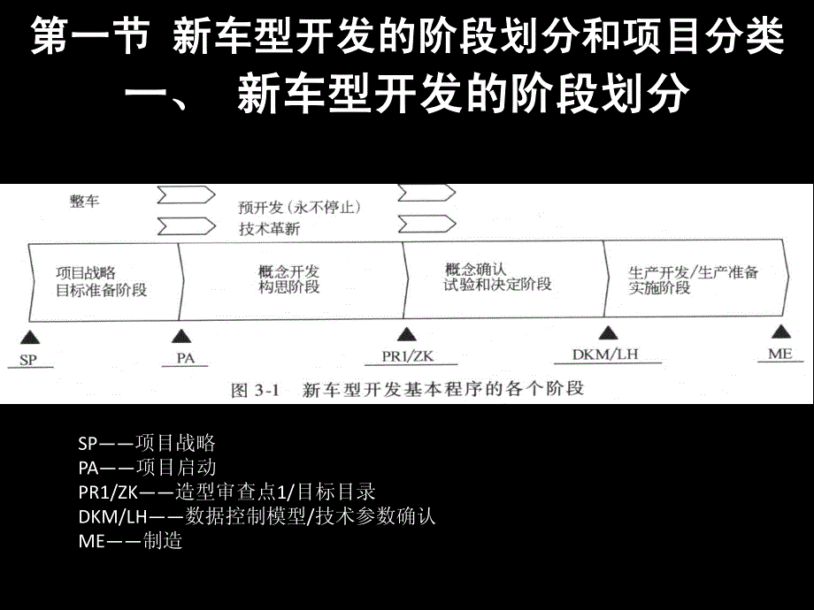 第三章汽车产品开发流程资料_第4页