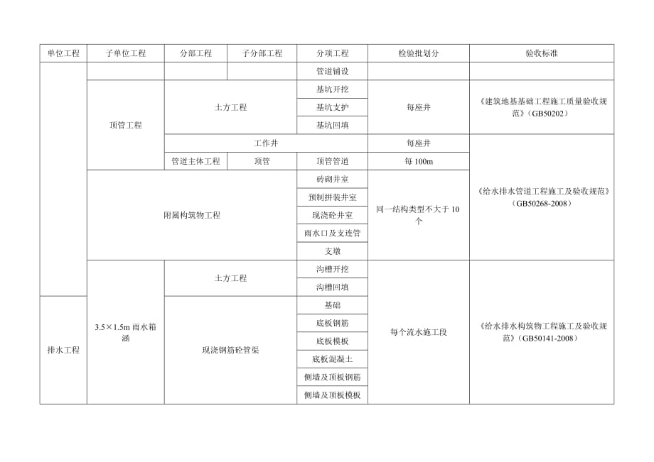 市政工程给排水工程检验批划分(同名19397)_第2页