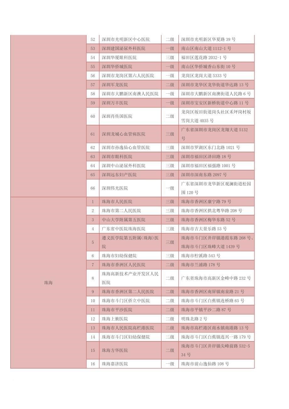 广东省内各市异地就医联网结算医院名单_第5页