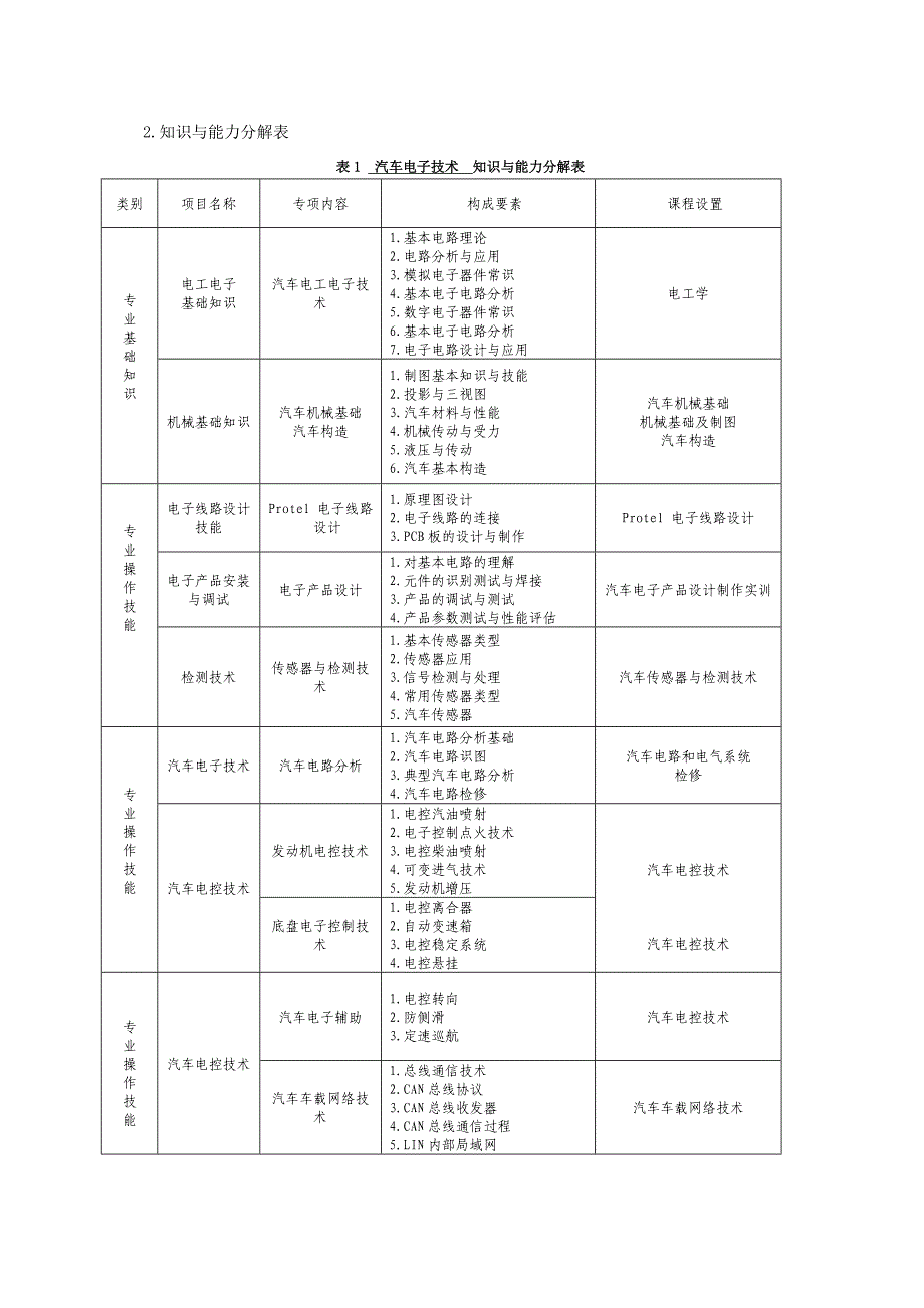 汽车电子技术》专业人才培养方案_第4页