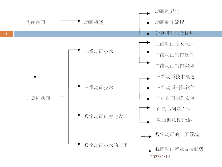 第八讲数字动画技术new资料_第3页