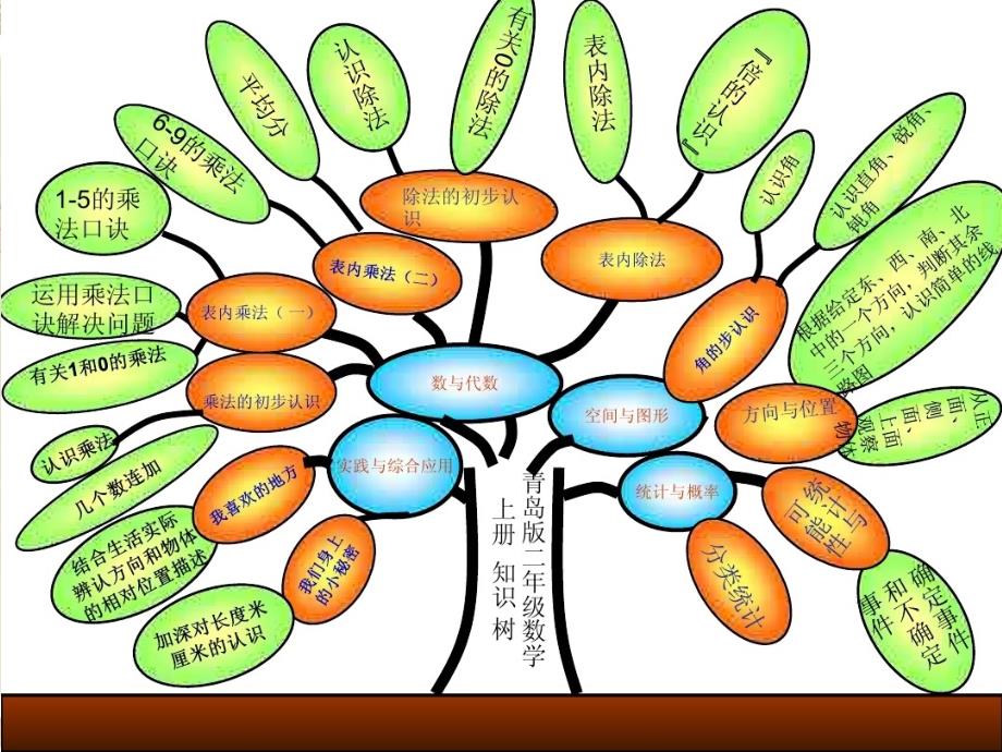 青岛版五四制二年级数学上册知识树.资料_第1页