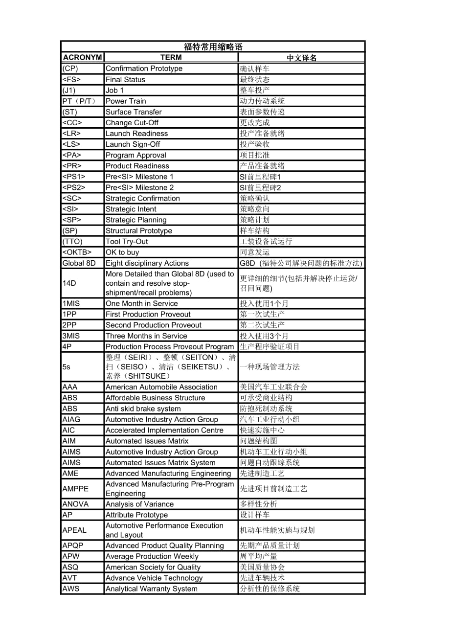 福特常用缩略语资料_第1页