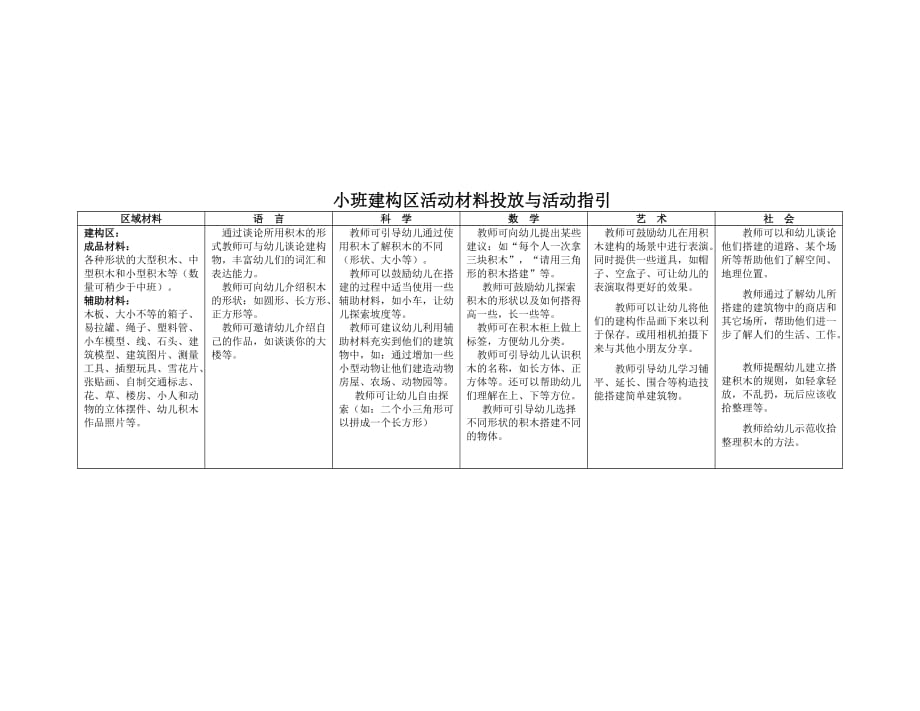 幼儿园小班区域设置与材料提供(同名4716)_第2页