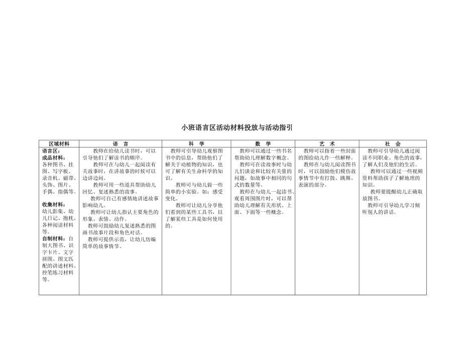 幼儿园小班区域设置与材料提供(同名4716)_第3页