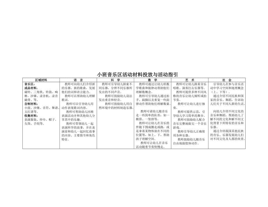 幼儿园小班区域设置与材料提供(同名4716)_第5页