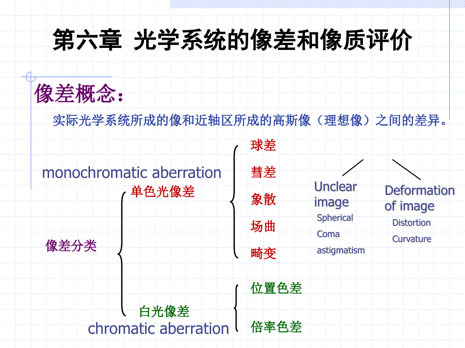 第六章像差理论与像质评价资料_第1页