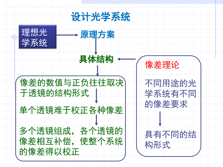 第六章像差理论与像质评价资料_第3页