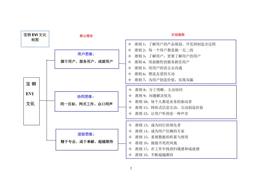 宝钢evi的用户观协同观和进取观_第2页