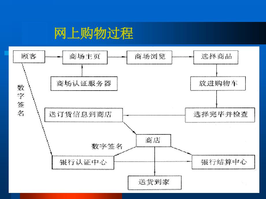 第二章电子商务基本架构资料_第4页