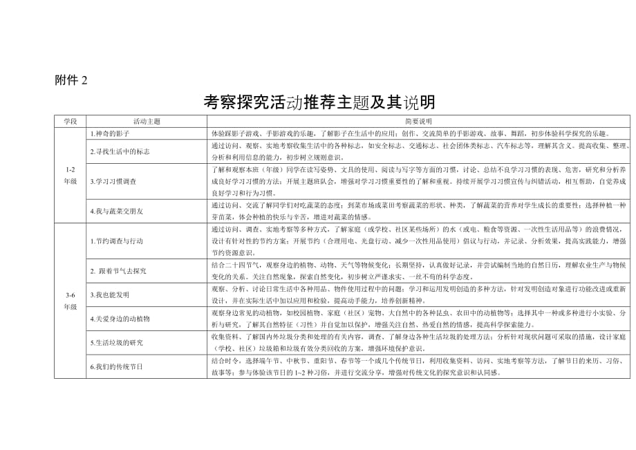 考察探究活动推荐主题及其说明1资料_第1页