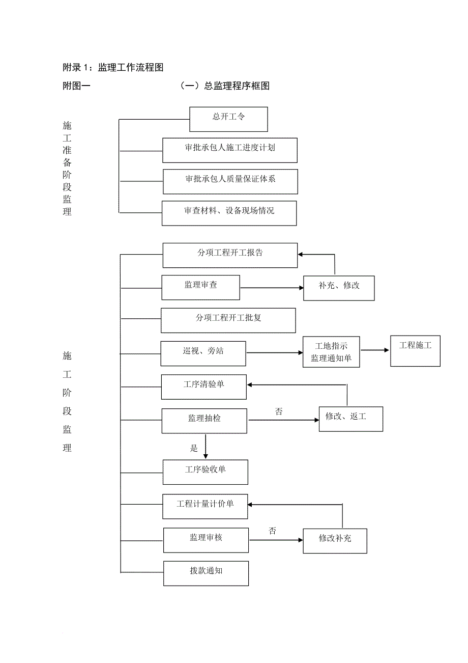 市政监理工作程序_第1页