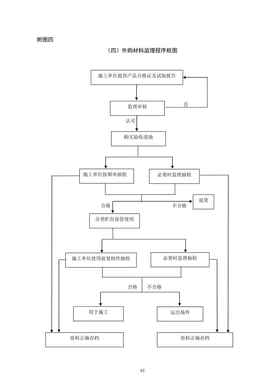 市政监理工作程序_第4页