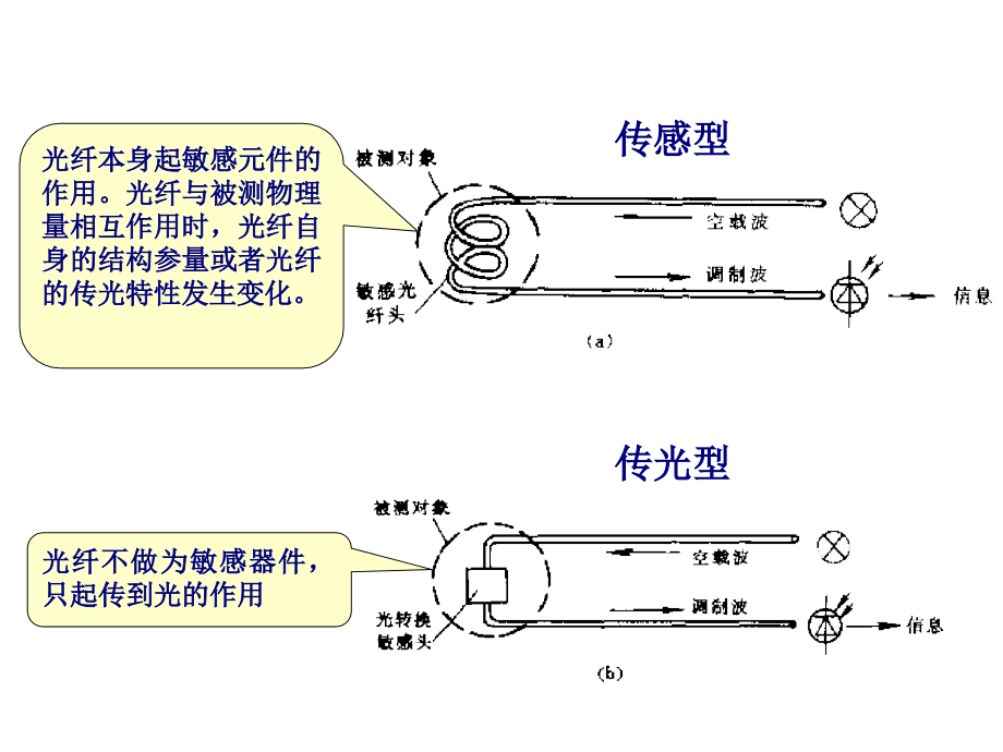 第7章光纤传感器基本原理资料_第4页