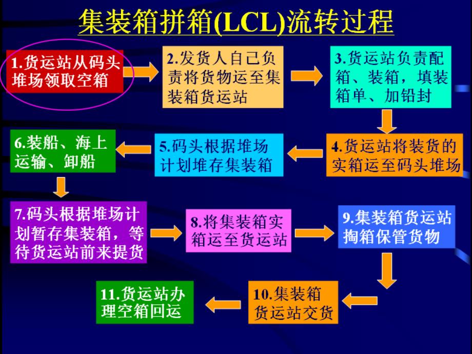 第四章集装箱进出口业务及其流程资料_第4页