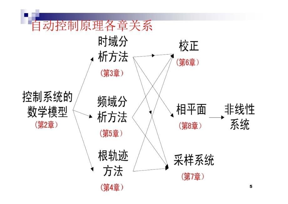 自动控制原理简明教程课件资料_第5页