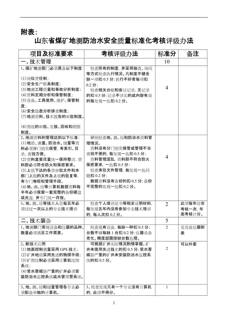 山东煤矿安全质量标准化标准及考核评级办法(地测防治水)讨论稿_第2页