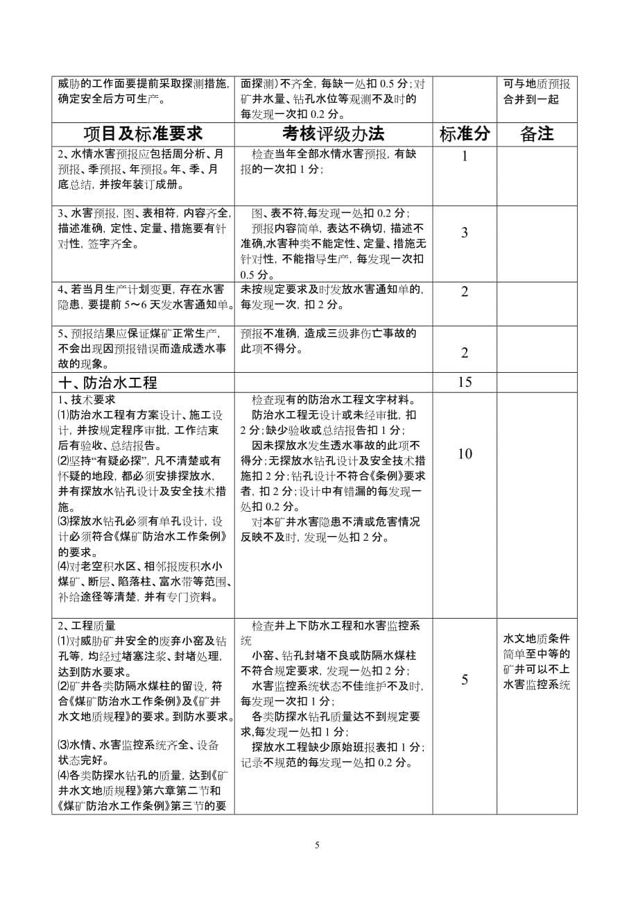 山东煤矿安全质量标准化标准及考核评级办法(地测防治水)讨论稿_第5页