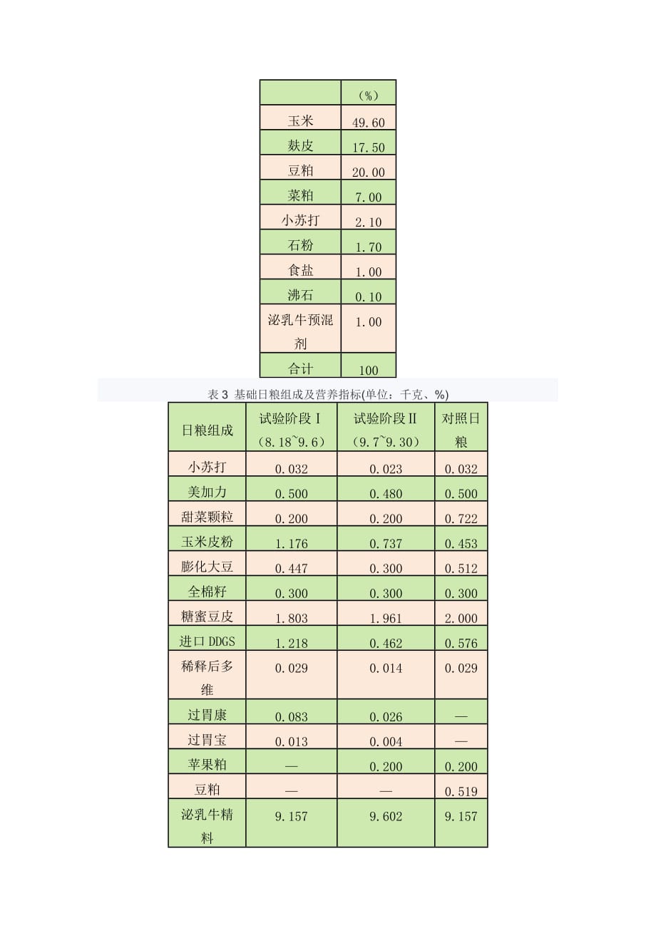 小肠代谢蛋白中赖氨酸、赖氨酸对产奶量的影响_第3页