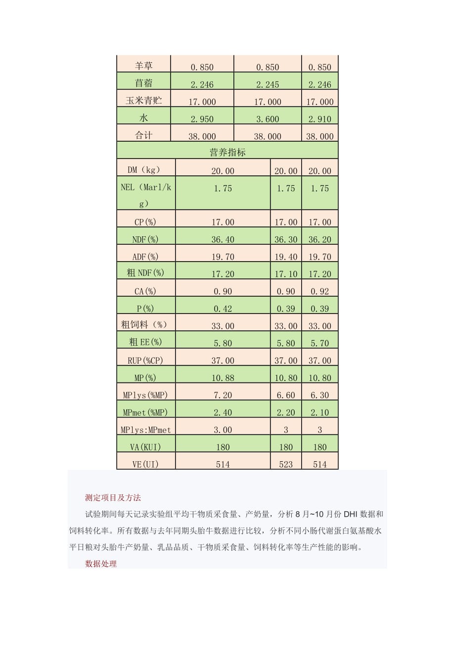 小肠代谢蛋白中赖氨酸、赖氨酸对产奶量的影响_第4页