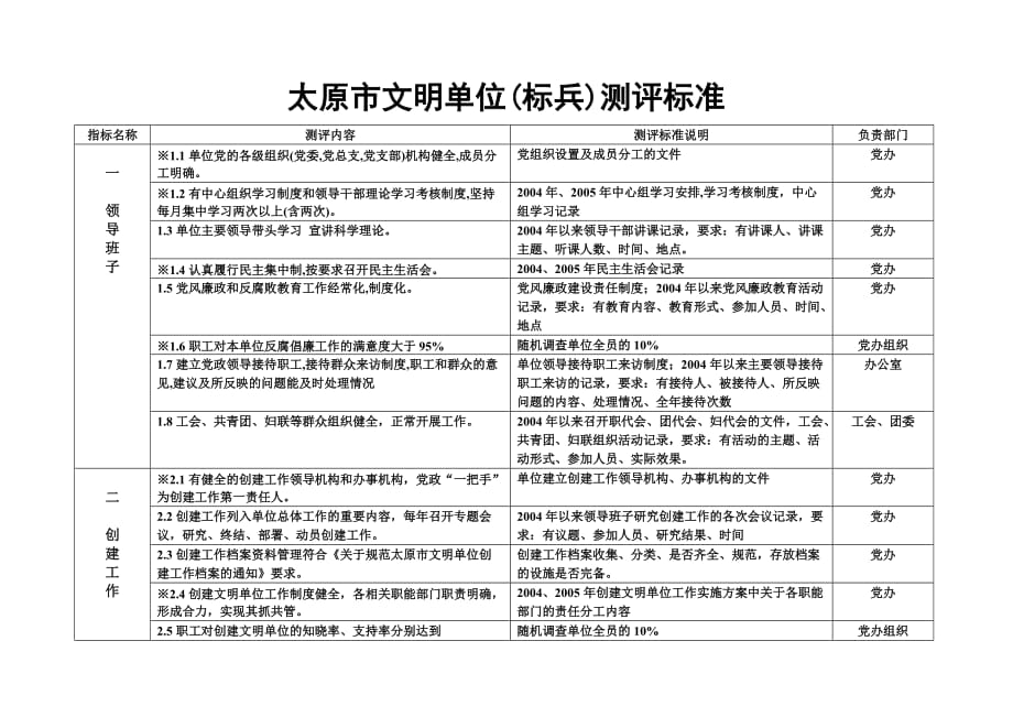 太原市文明单位(标兵)测评标准.doc_第1页