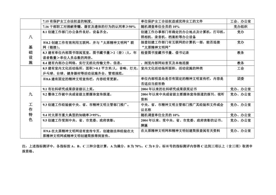 太原市文明单位(标兵)测评标准.doc_第5页