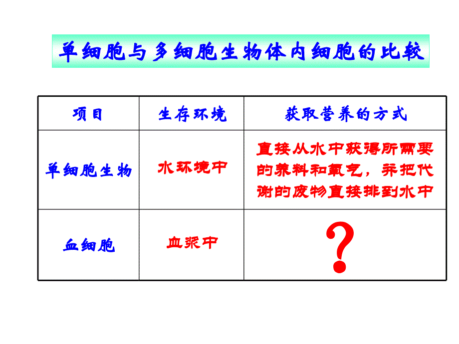 高中生物人教版必修三第一章第1节 细胞生活的环境共33张ppt)资料_第3页