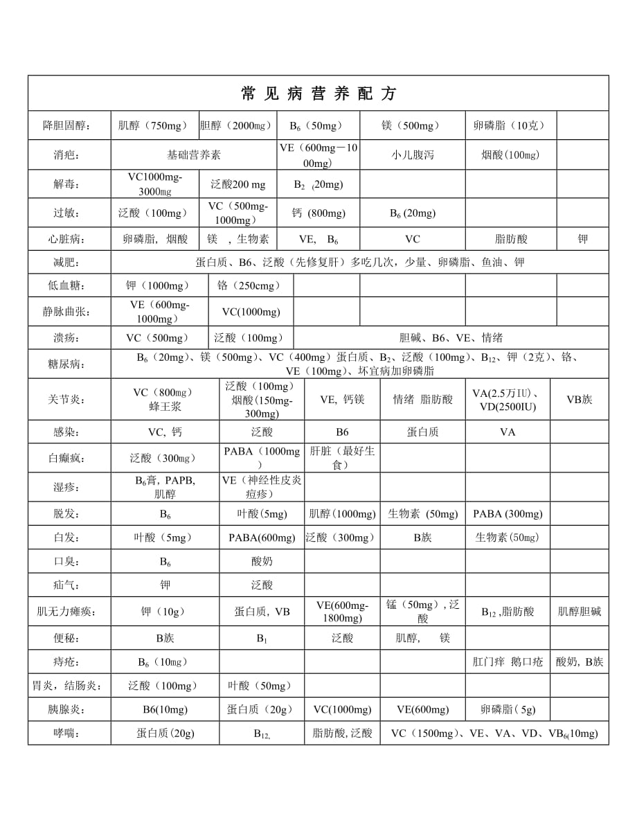 常-见-病-营-养-配-方1_第1页