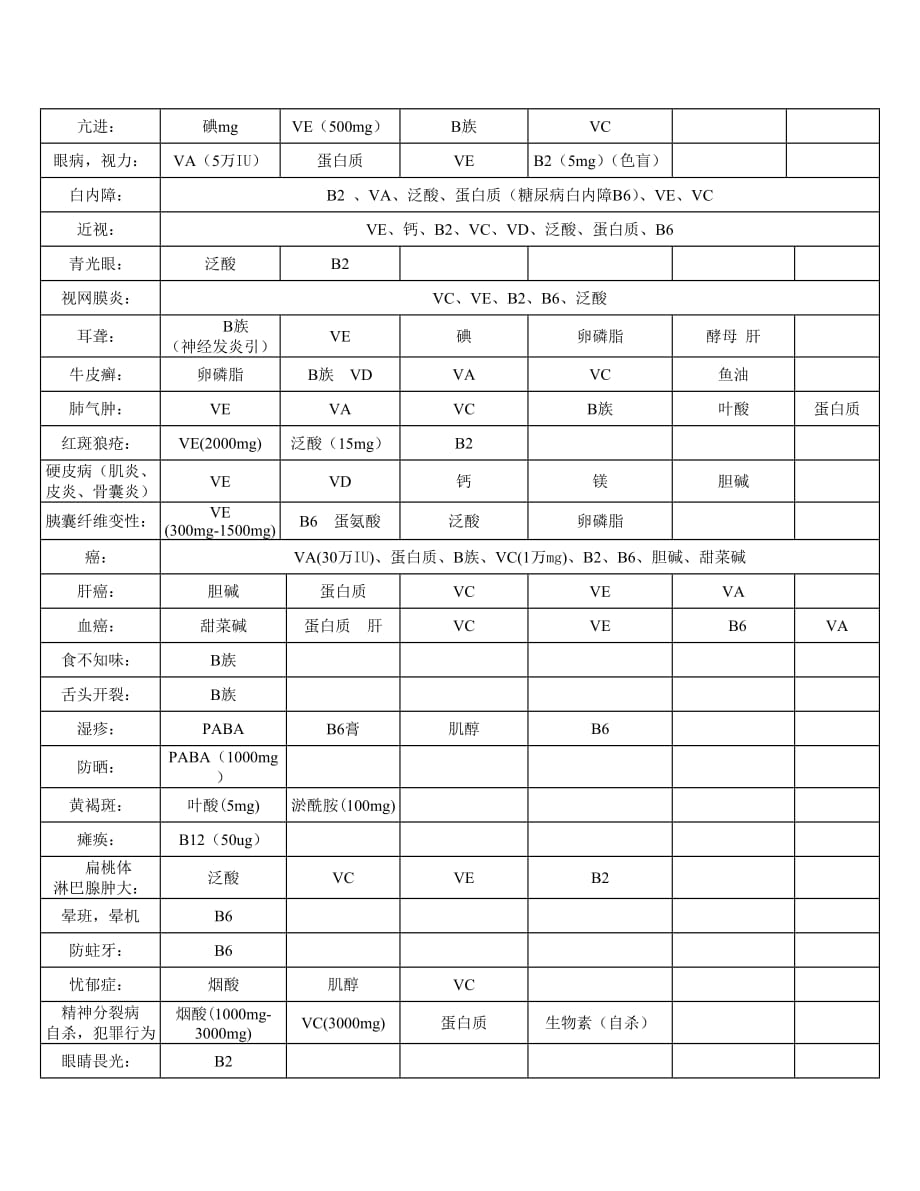 常-见-病-营-养-配-方1_第4页