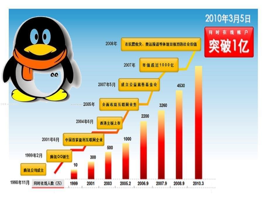 腾讯的成功之道案例分析)资料_第5页