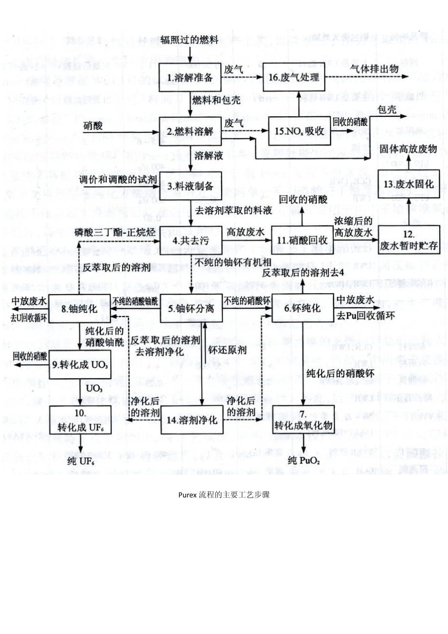 purex流程_第1页