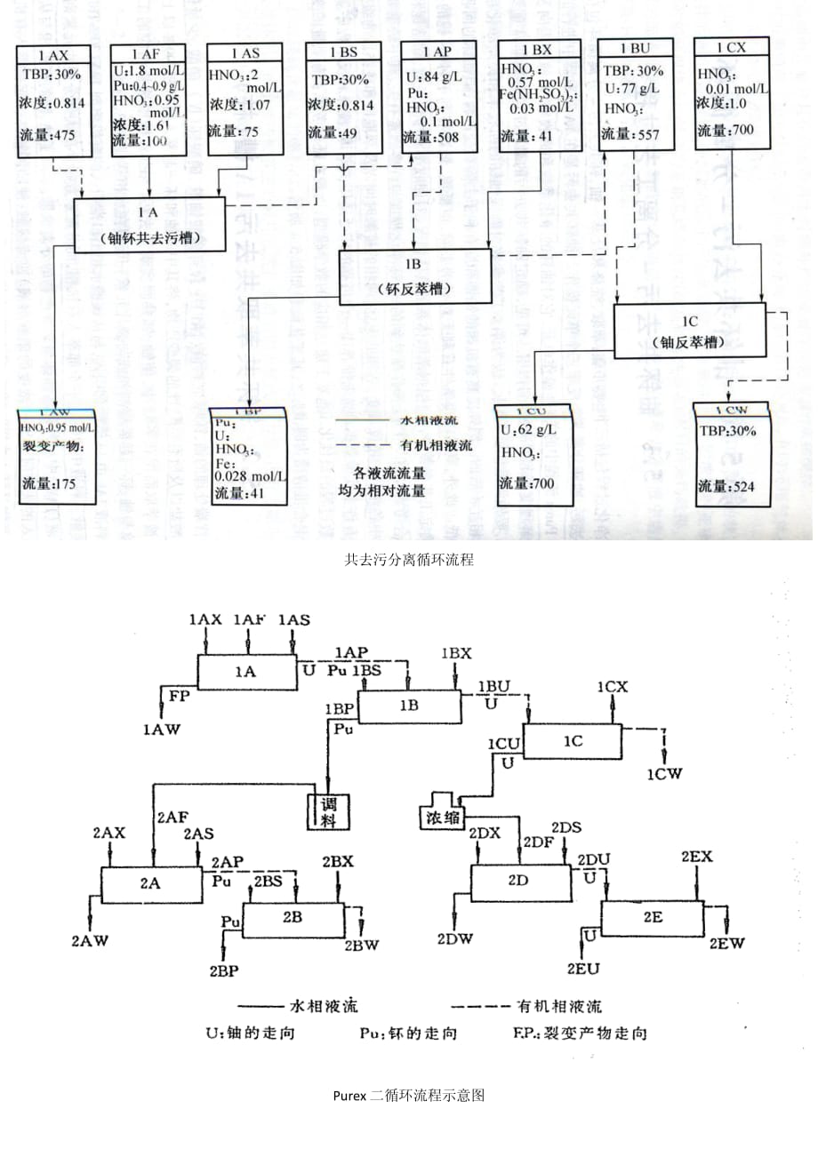 purex流程_第2页